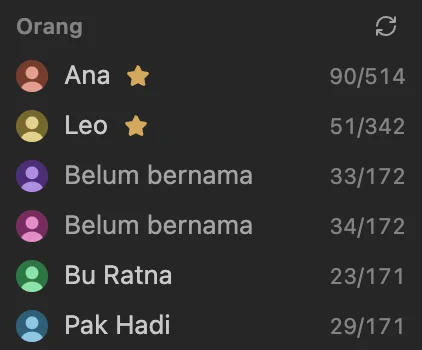 Daftar orang: Ana dan Leo ditandai VIP
